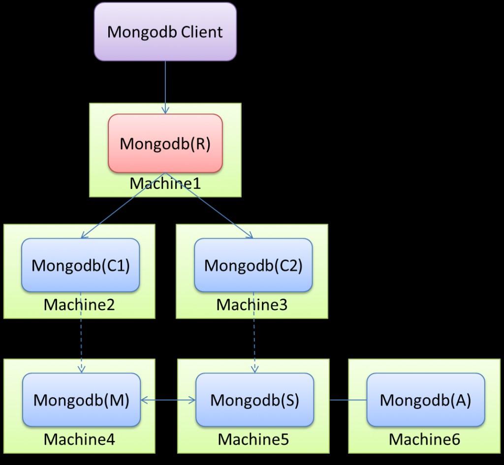 如何使用mongodb做集群？