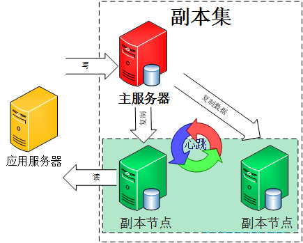 mongodb副本集如何读写分离？