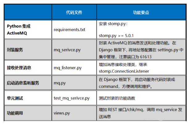 Python集成ActiveMQ怎么用？如何连接？