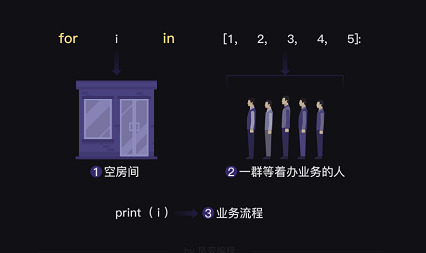 工作繁琐？试试Python循环语句（for循环篇）