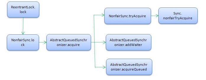Java中Lock原理探究以及调用过程