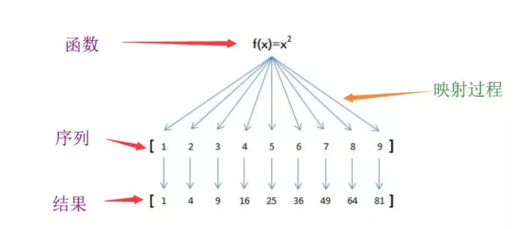 map如何对python3代码进行简洁化处理?