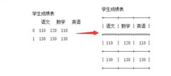 pycharm对比python3输出表格哪个好用？