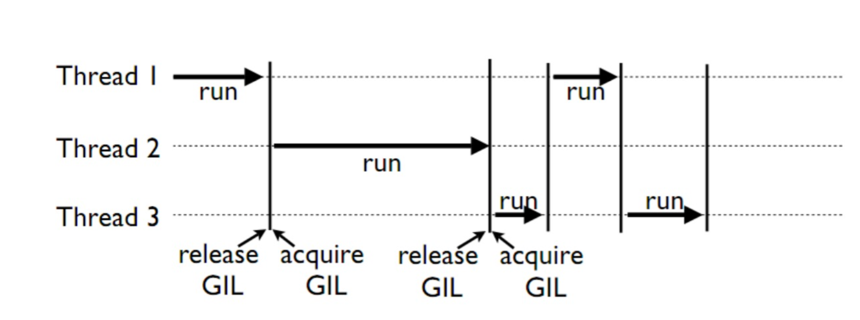 python线程中的GIL如何使用？