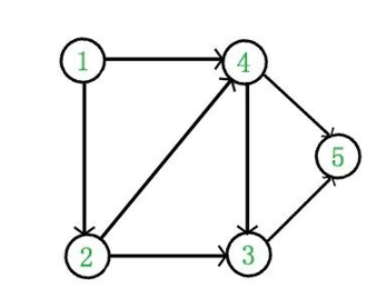 python中拓扑排序如何使用？