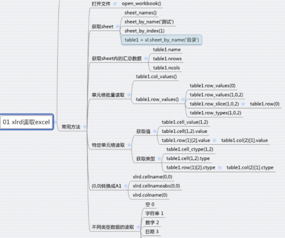 python中xlrd库如何实现文件读取？