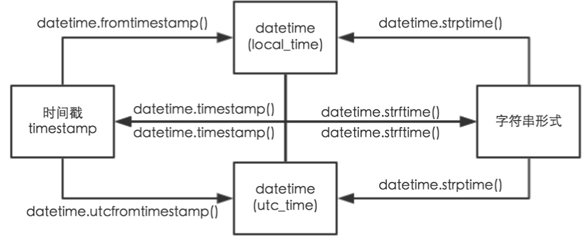 python3时间中datetime有哪些转换方式？