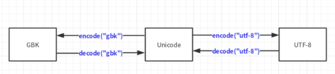 Python3编码如何实现相互转化？