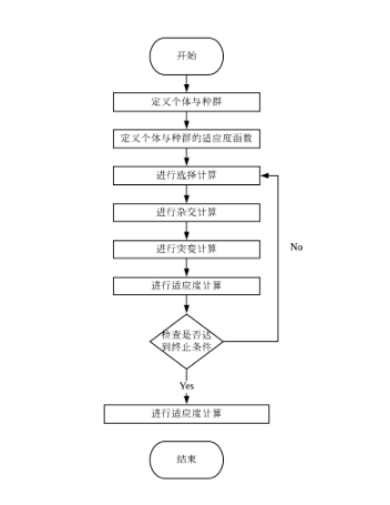 如何学习python遗传算法？