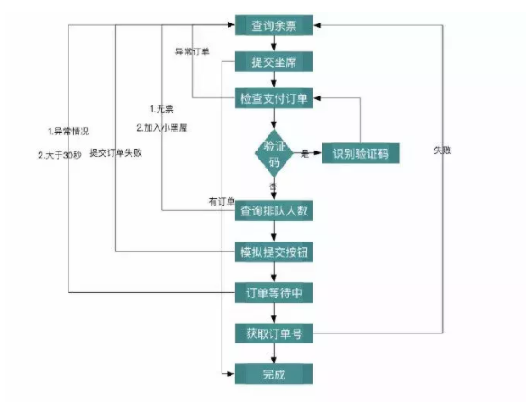 如何使用python爬取抢票?