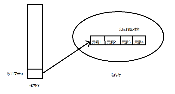 java数组内存的探究