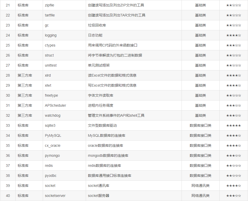 Python学习之从新手到高手进阶的100个模块