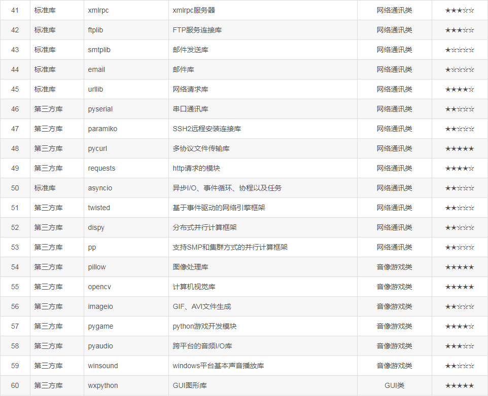 Python学习之从新手到高手进阶的100个模块