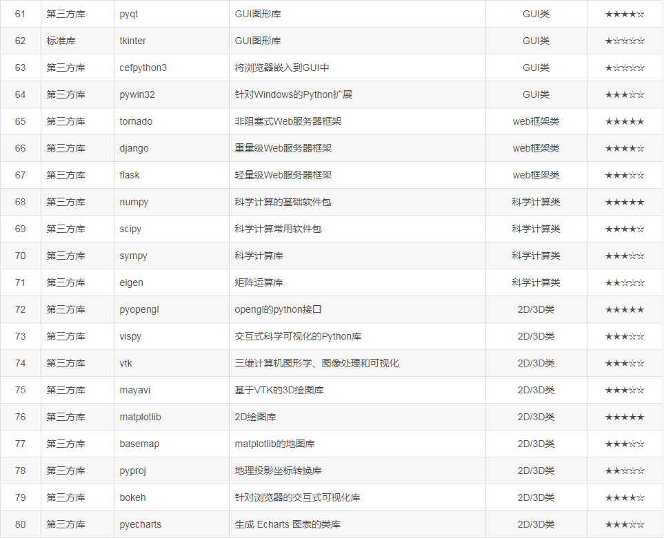 Python学习之从新手到高手进阶的100个模块