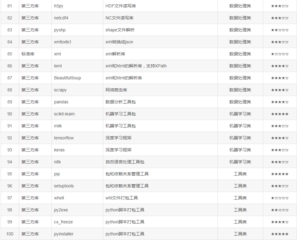 Python学习之从新手到高手进阶的100个模块