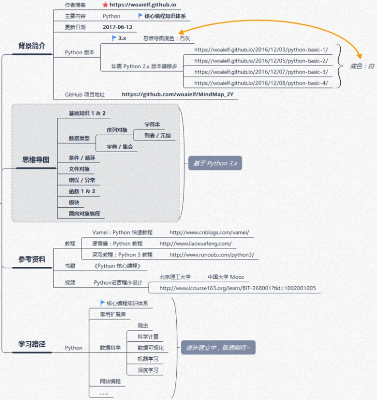 Python核心知识体系的14张思维导图