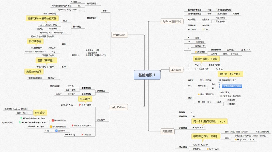 Python核心知识体系的14张思维导图