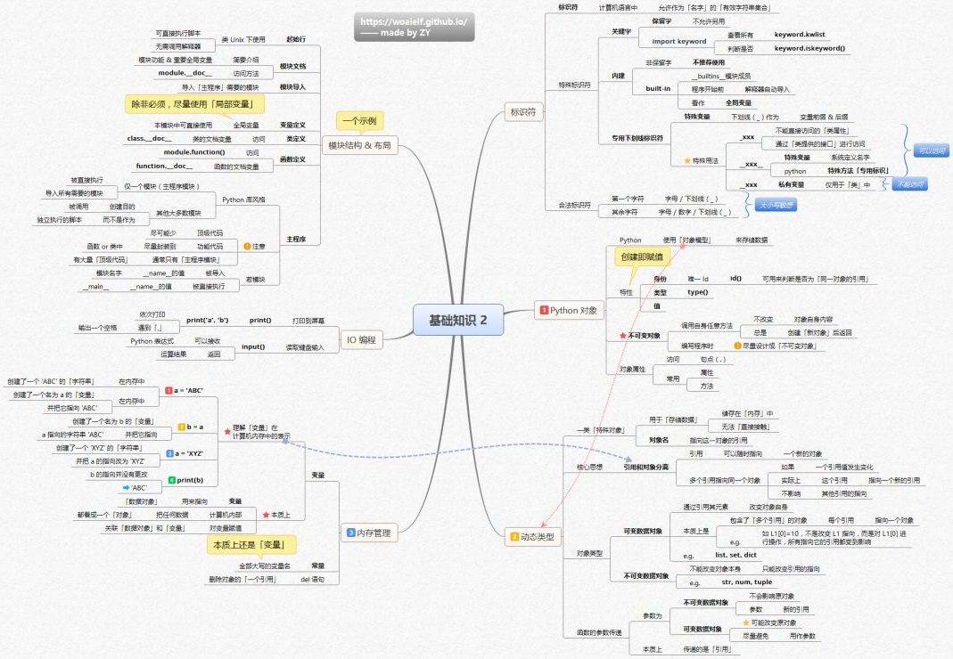 Python核心知识体系的14张思维导图