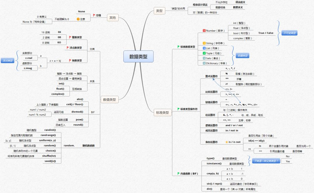 Python核心知识体系的14张思维导图