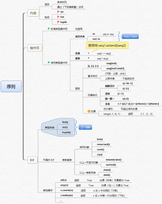 Python核心知识体系的14张思维导图