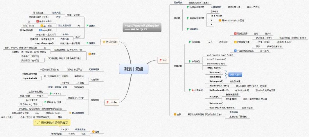 Python核心知识体系的14张思维导图