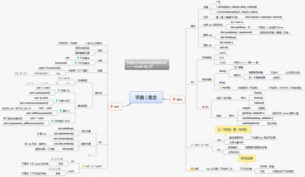 Python核心知识体系的14张思维导图