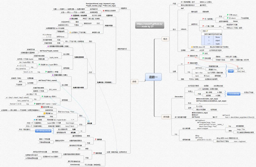 Python核心知识体系的14张思维导图