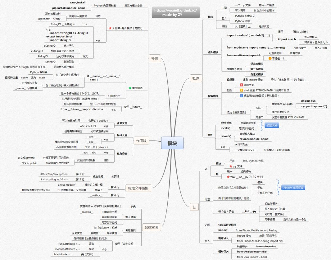 Python核心知识体系的14张思维导图