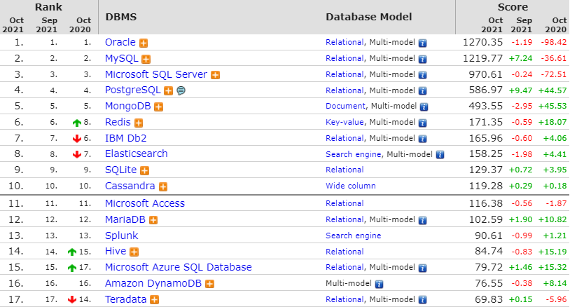 10月数据库排行榜出炉，Oracle位居第一