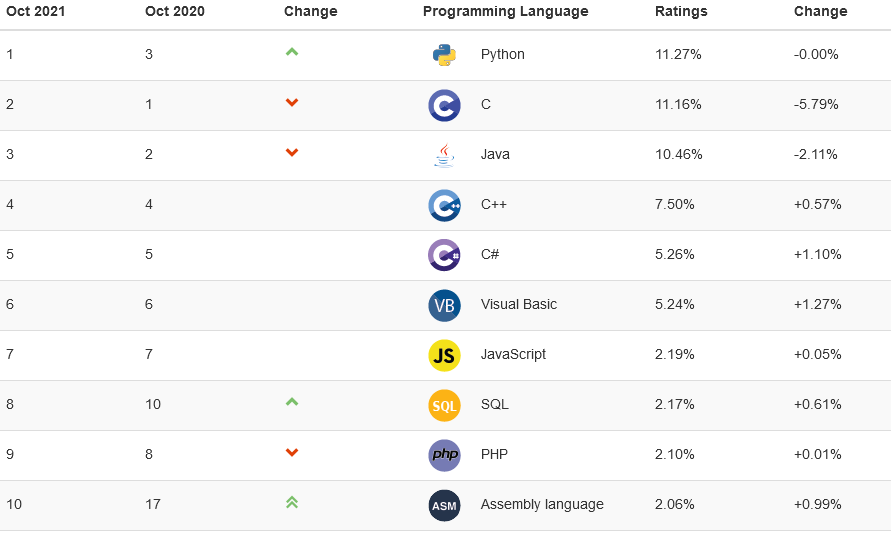 TIOBE