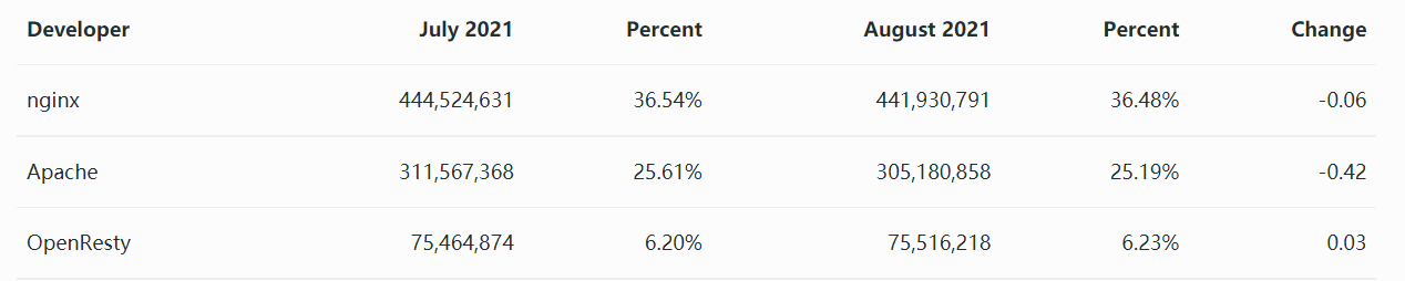 8月Web服务器排行榜出炉，Nginx崭露头角