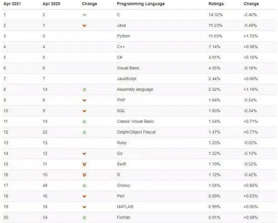 本月编程语言排行：C语言稳居榜首，python持续上升