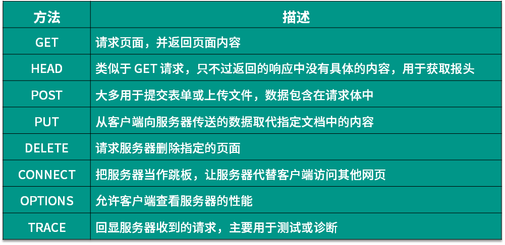 请求网络的方法