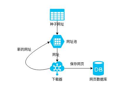 网络爬虫简单流程图