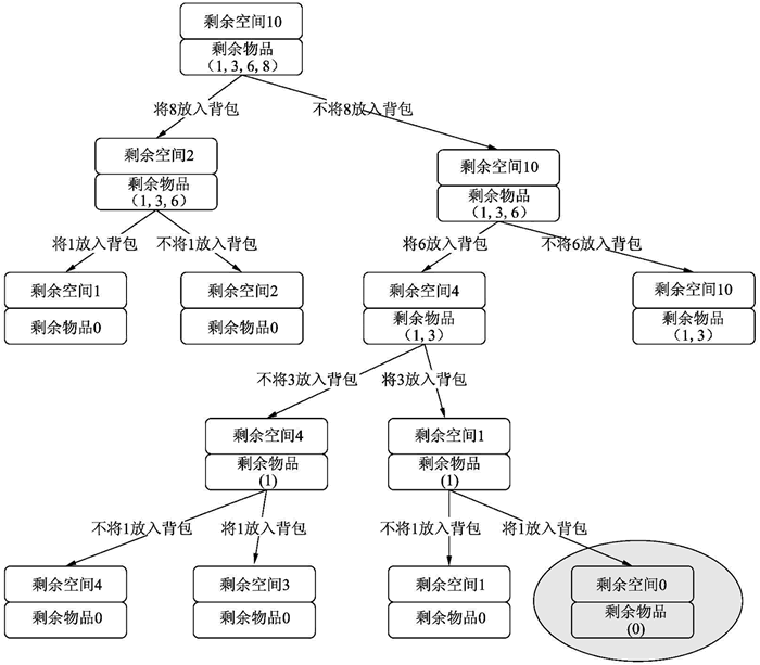 背包问题的状态图