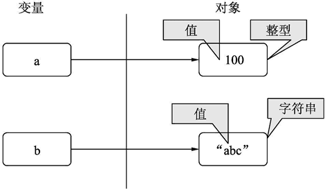 变量、对象和值的关系