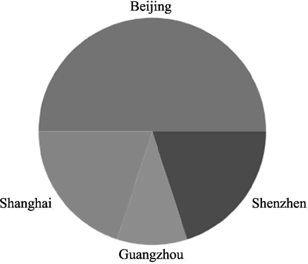 Matplotlib绘制饼图 Matplotlib绘制饼图