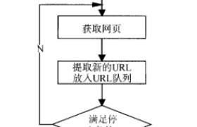 01 爬虫 – 通用爬虫与聚焦爬虫-通用爬虫 01 爬虫 – 通用爬虫与聚焦爬虫-通用爬虫