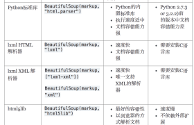 Python爬虫学习笔记之爬虫基础库-python爬虫入门教程(非常详细) Python爬虫学习笔记之爬虫基础库-python爬虫入门教程(非常详细)