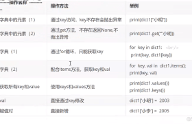 Python爬虫技术–基础篇–字典和集合-python爬虫技术 Python爬虫技术–基础篇–字典和集合-python爬虫技术