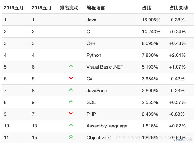 全球最容易学的编程语言-Python排名第二
