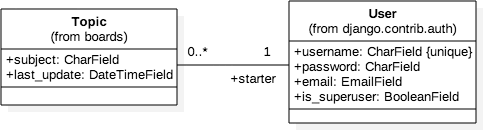 68747470733a2f2f73696d706c6569736265747465727468616e636f6d706c65782e636f6d2f6d656469612f7365726965732f626567696e6e6572732d67756964652f312e31312f706172742d322f636c6173732d6469616772616d2d746f7069632d757365722e706e67.png