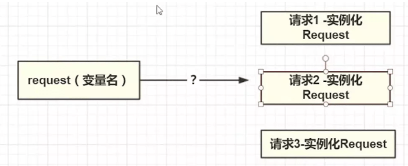 flask框架是否真的多线程