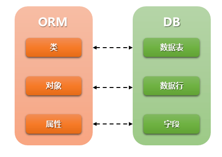 django框架中的模型是指什么