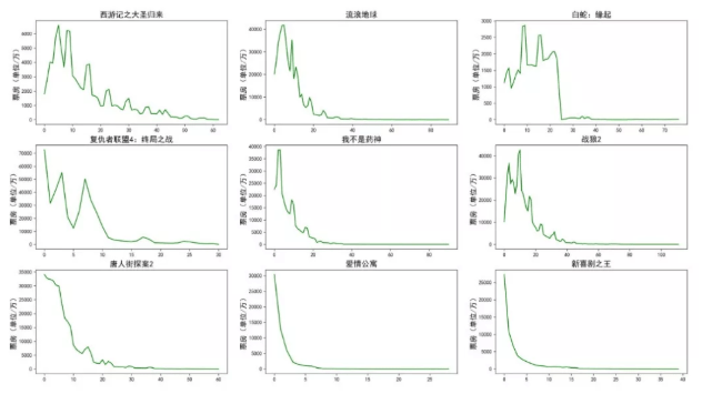 用python“科学”预测下《哪吒》票房