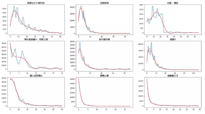 用python“科学”预测下《哪吒》票房
