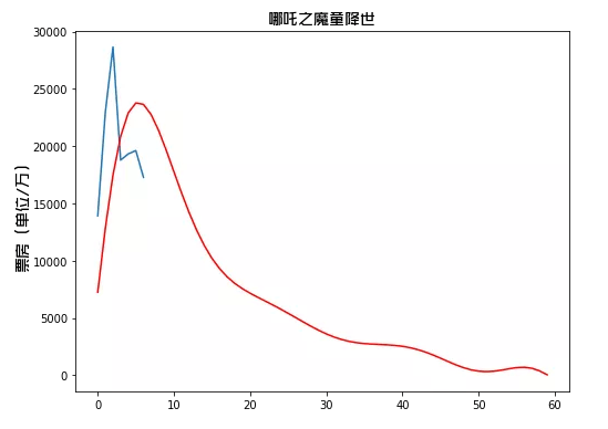 用python“科学”预测下《哪吒》票房