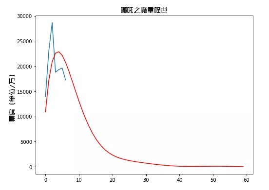 用python“科学”预测下《哪吒》票房