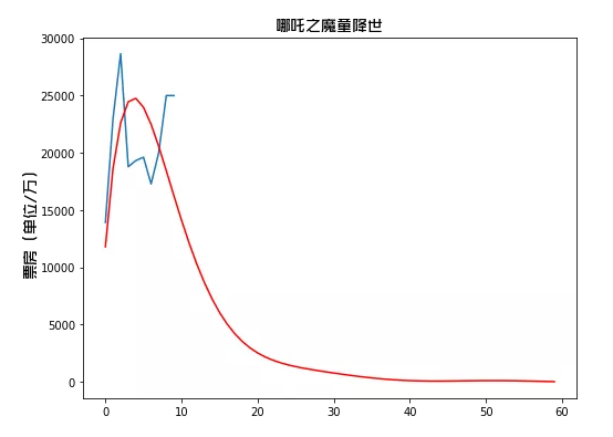 用python“科学”预测下《哪吒》票房