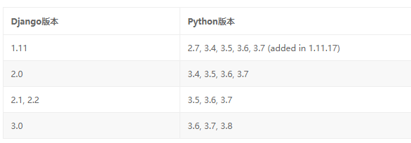 python3.7.3版本和django2.2.3版本兼容吗